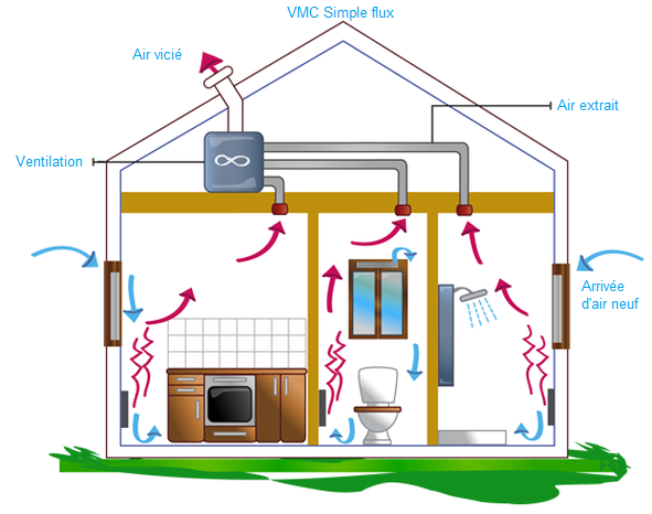 Plan de maison pour expliqué la ventilation